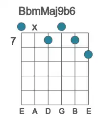Guitar voicing #0 of the Bb mMaj9b6 chord
